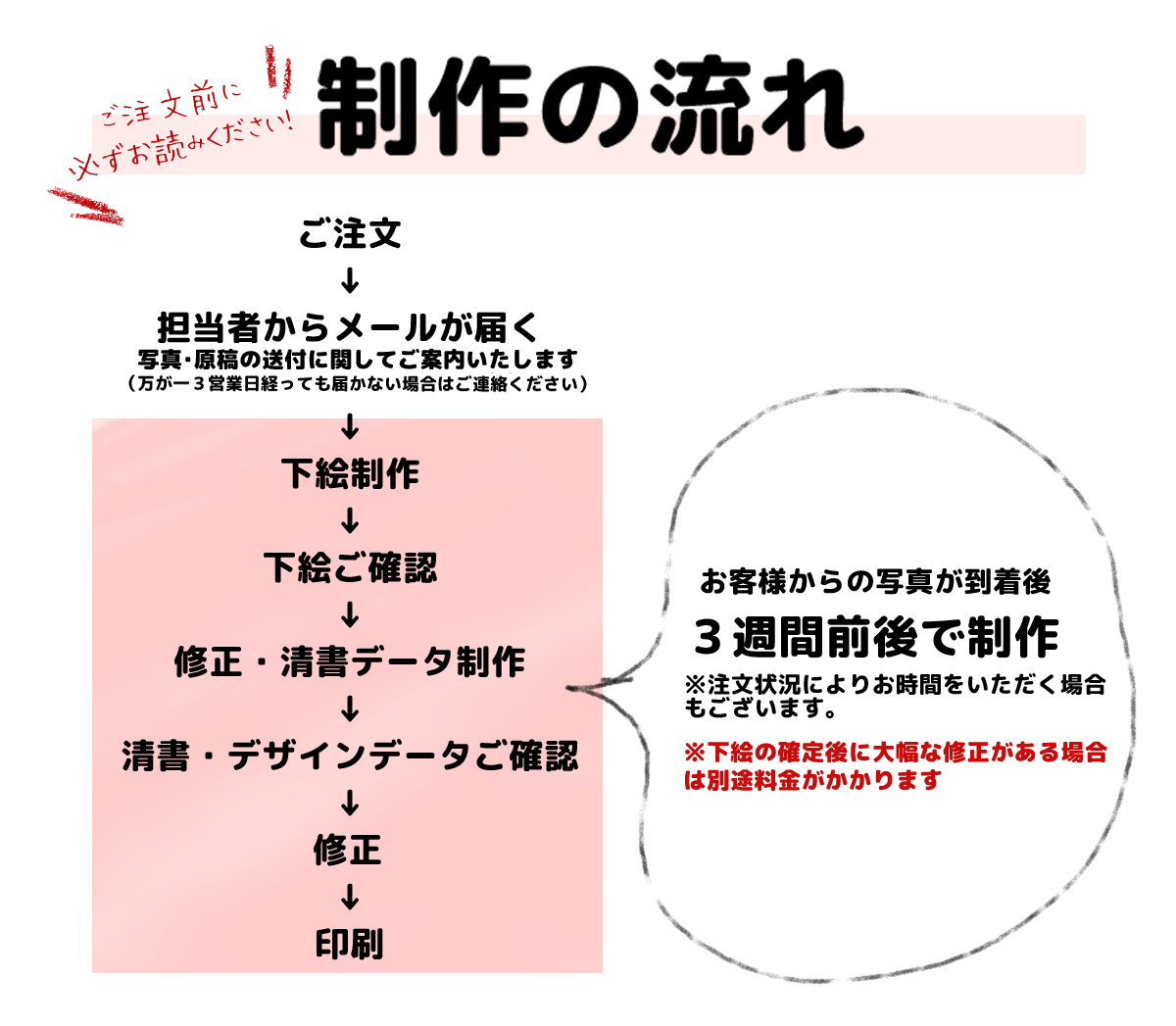 イラストギフト製作の流れ